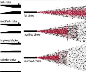 techniques for shooting slug through modified choke